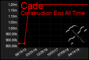 Total Graph of Cade