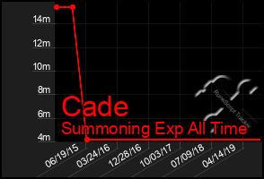 Total Graph of Cade