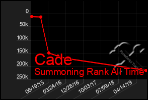 Total Graph of Cade