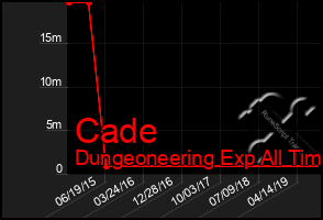 Total Graph of Cade