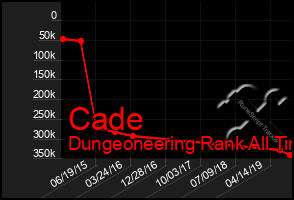 Total Graph of Cade