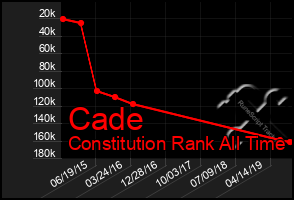 Total Graph of Cade