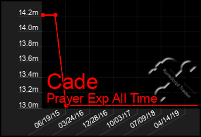 Total Graph of Cade