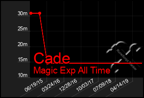 Total Graph of Cade