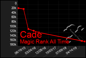 Total Graph of Cade