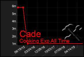 Total Graph of Cade