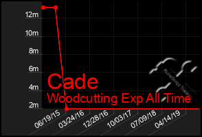 Total Graph of Cade