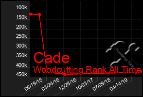 Total Graph of Cade