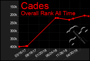 Total Graph of Cades