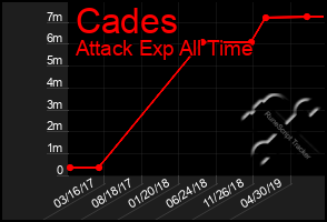 Total Graph of Cades