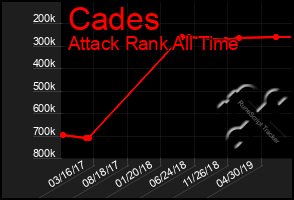 Total Graph of Cades
