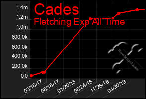 Total Graph of Cades