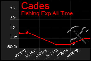 Total Graph of Cades