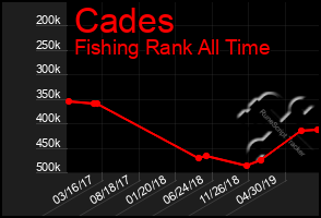 Total Graph of Cades