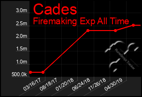 Total Graph of Cades