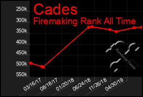 Total Graph of Cades