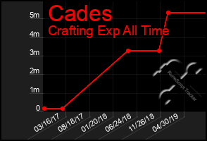 Total Graph of Cades