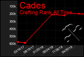 Total Graph of Cades