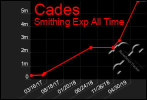Total Graph of Cades