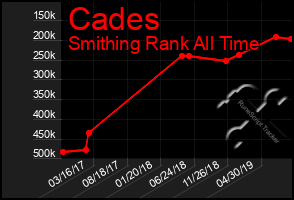 Total Graph of Cades