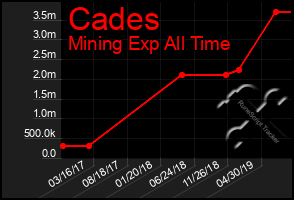 Total Graph of Cades