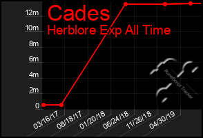 Total Graph of Cades