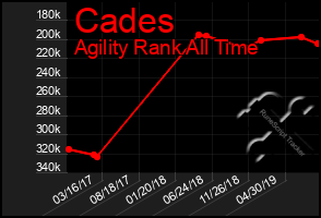 Total Graph of Cades