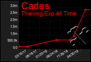 Total Graph of Cades