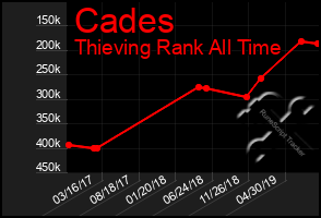 Total Graph of Cades