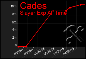 Total Graph of Cades