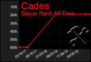 Total Graph of Cades