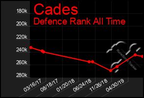 Total Graph of Cades