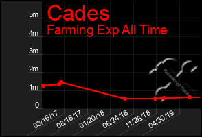 Total Graph of Cades