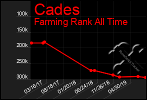 Total Graph of Cades