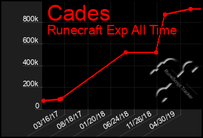 Total Graph of Cades