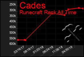Total Graph of Cades