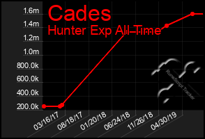 Total Graph of Cades