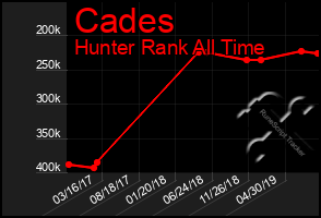 Total Graph of Cades