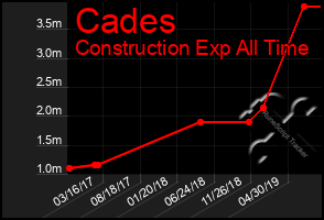 Total Graph of Cades
