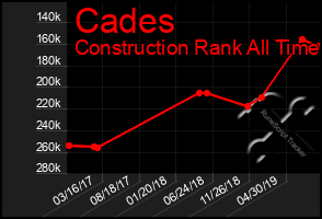 Total Graph of Cades