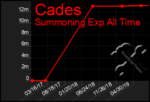 Total Graph of Cades