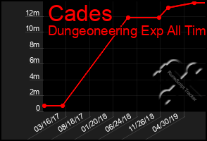 Total Graph of Cades