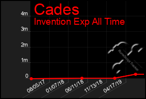 Total Graph of Cades