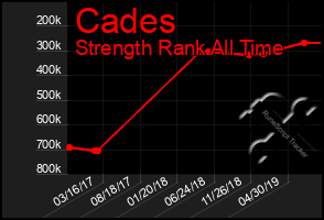 Total Graph of Cades