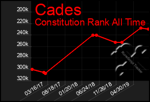 Total Graph of Cades