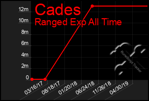 Total Graph of Cades