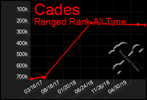 Total Graph of Cades
