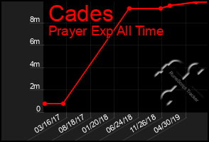 Total Graph of Cades
