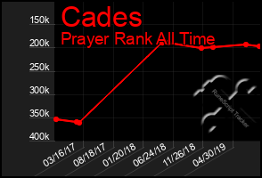 Total Graph of Cades