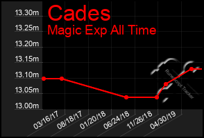 Total Graph of Cades